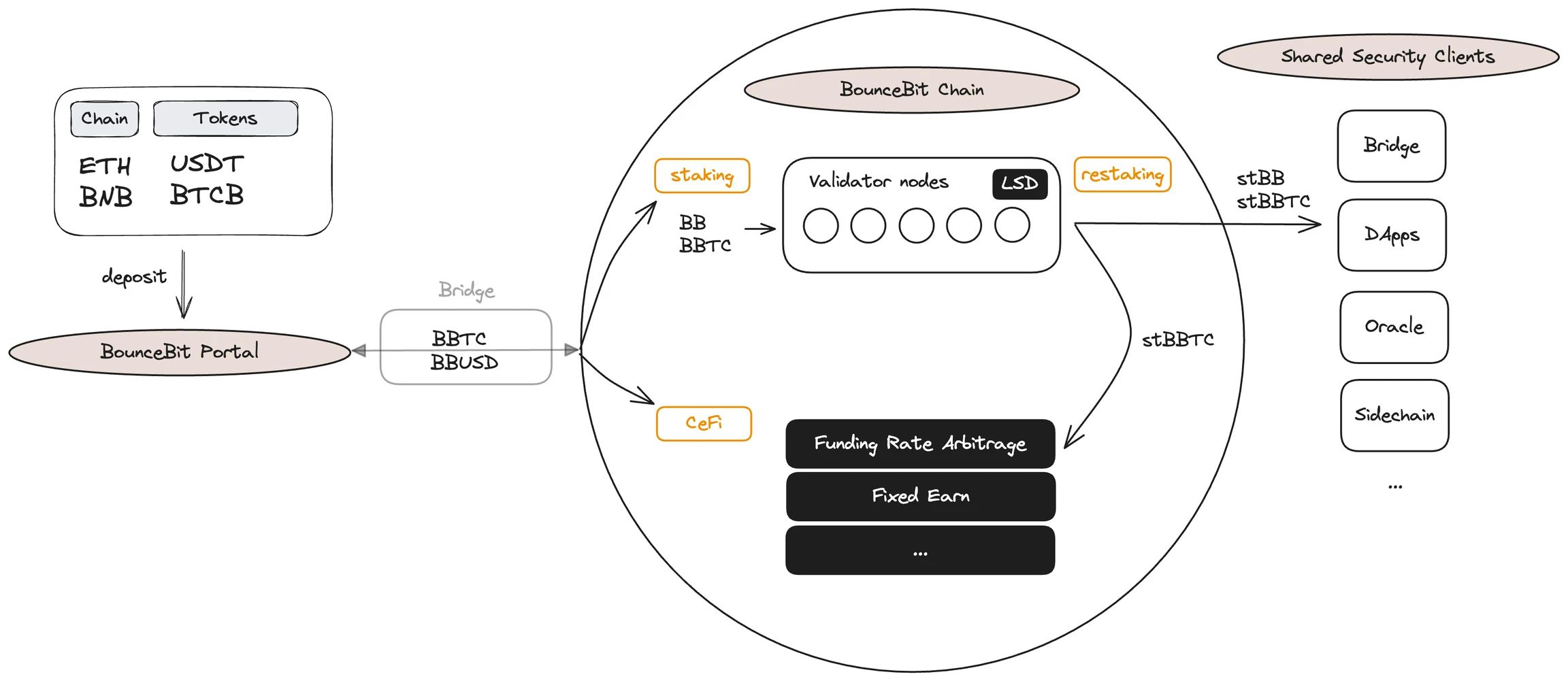 BTCFi: Building Your Mobile Bitcoin Bank, A Comprehensive Interpretation from Lending to Staking