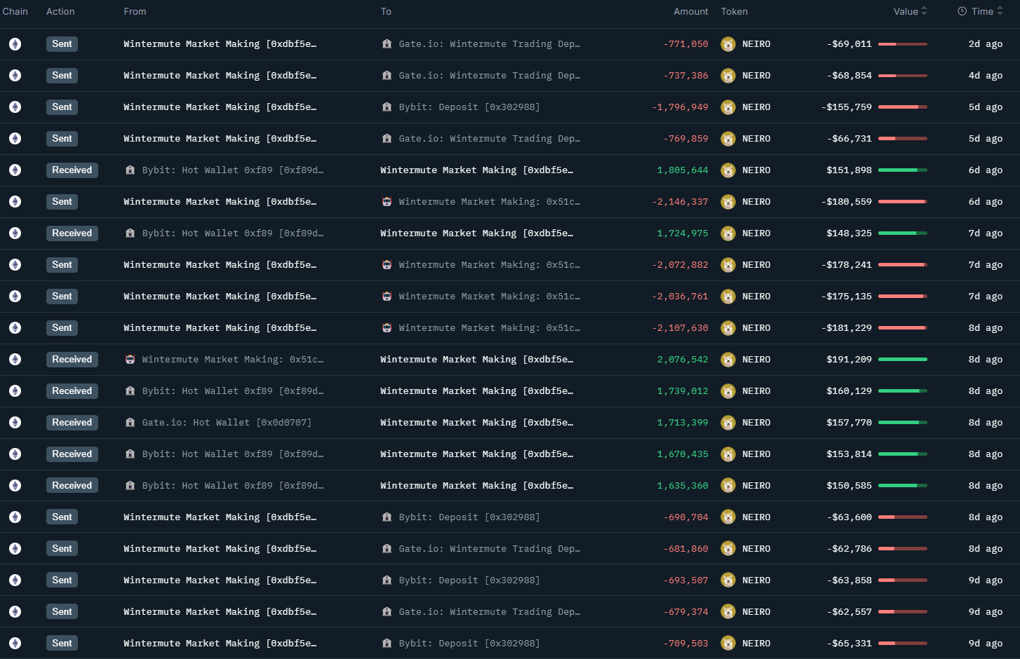 Using the case of NEIRO, a step-by-step guide on how to find the MEME COIN's market maker?