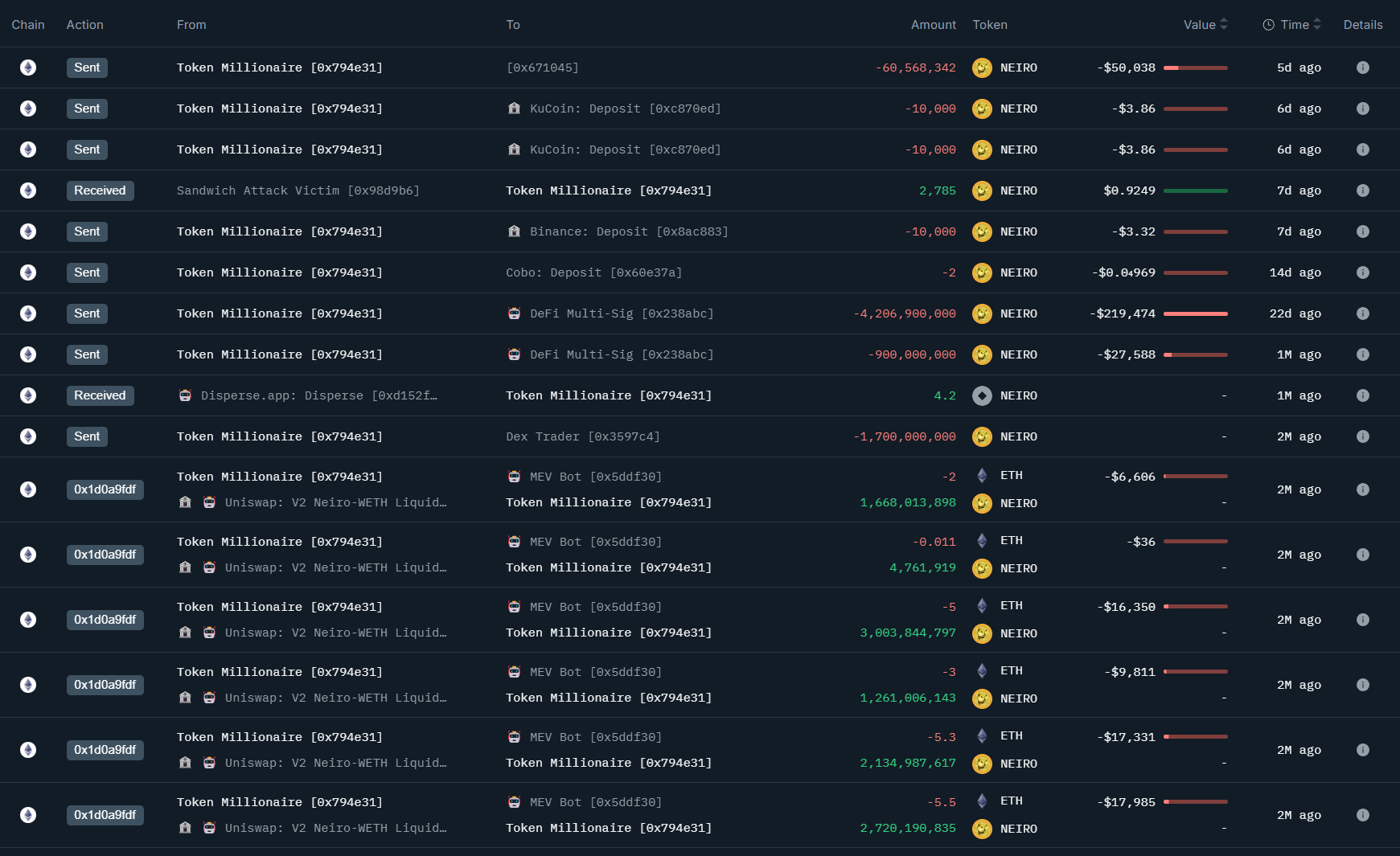 Using the case of NEIRO, a step-by-step guide on how to find the MEME COIN's market maker?