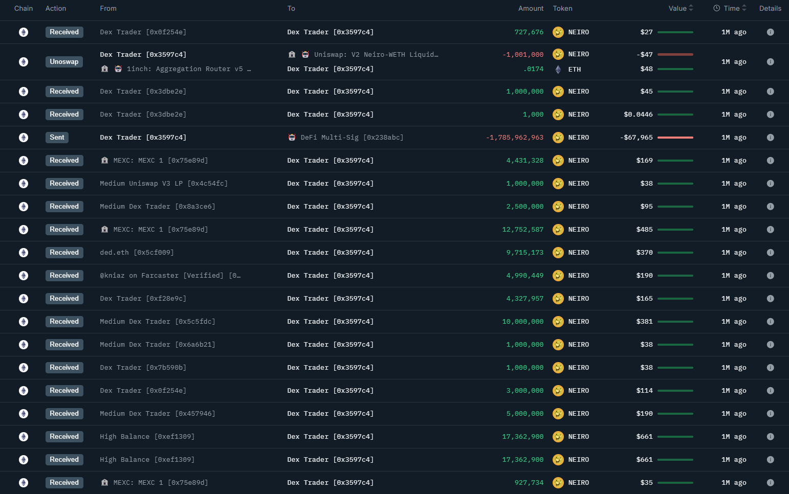 Using the case of NEIRO, a step-by-step guide on how to find the MEME COIN's market maker?