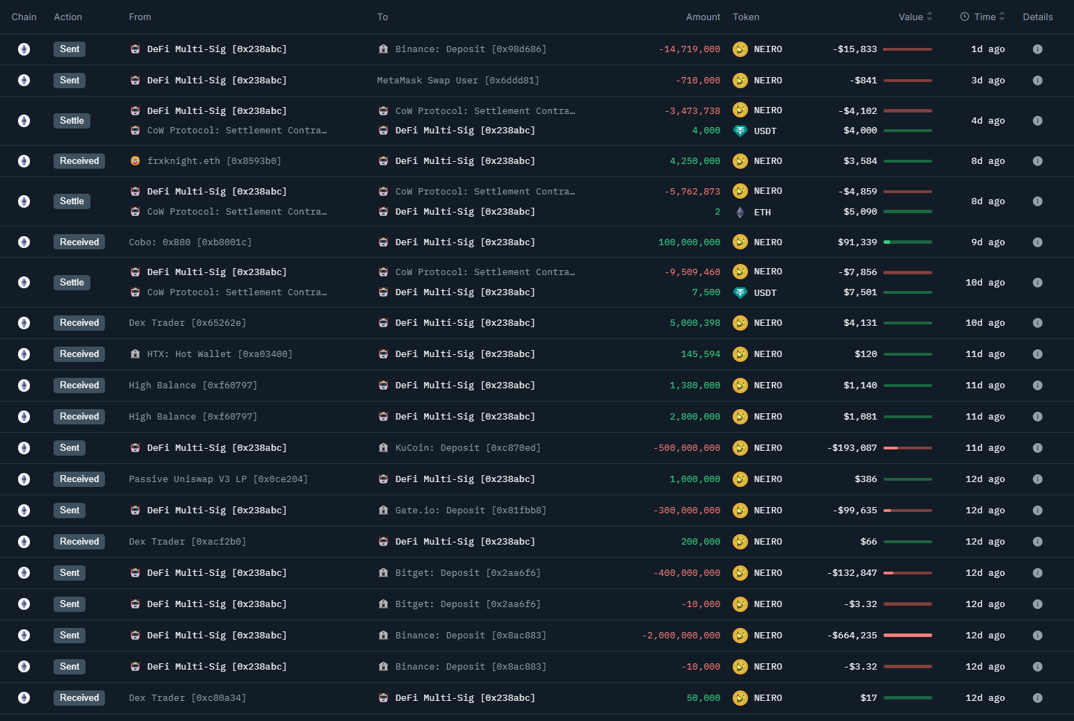 Using the case of NEIRO, a step-by-step guide on how to find the MEME COIN's market maker?