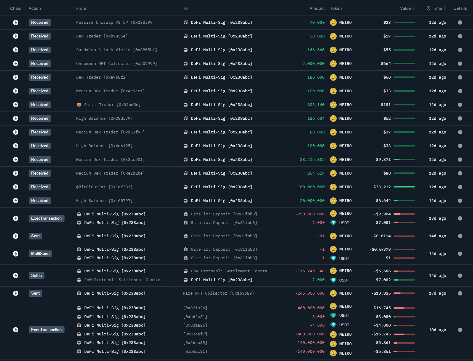 Using the case of NEIRO, a step-by-step guide on how to find the MEME COIN's market maker?