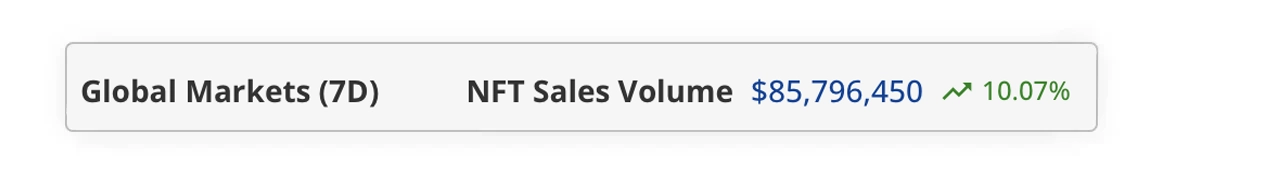 This Week’s NFT Sales See 10% Growth After Difficult September