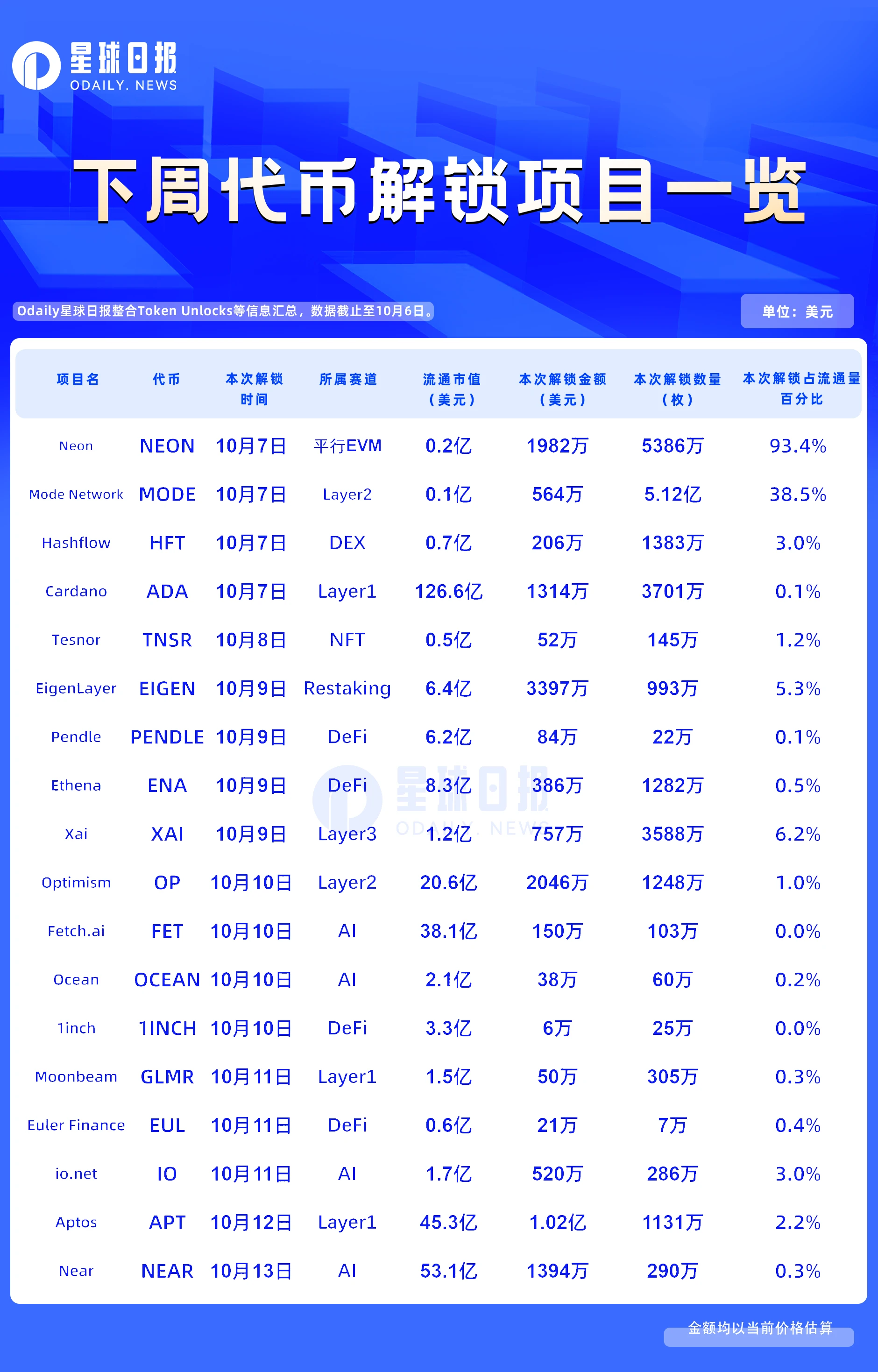 One Week Token Unlock: NEON Circulating Tokens Will Increase by Nearly Double