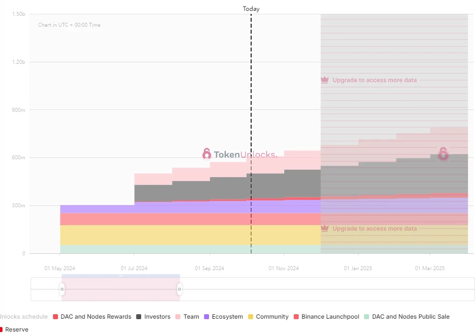 One Week Token Unlock: NEON Circulating Tokens Will Increase by Nearly Double