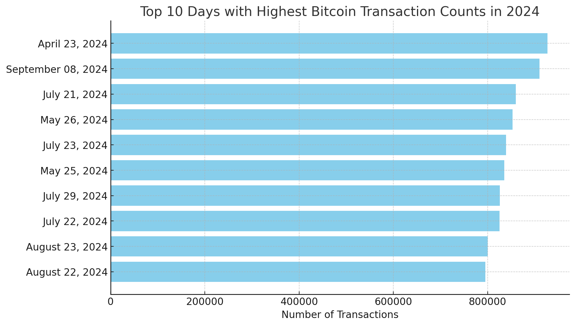 Bitcoin Transfer Volumes Soar in 2024, Set to Break 2023’s Record in 2 Weeks