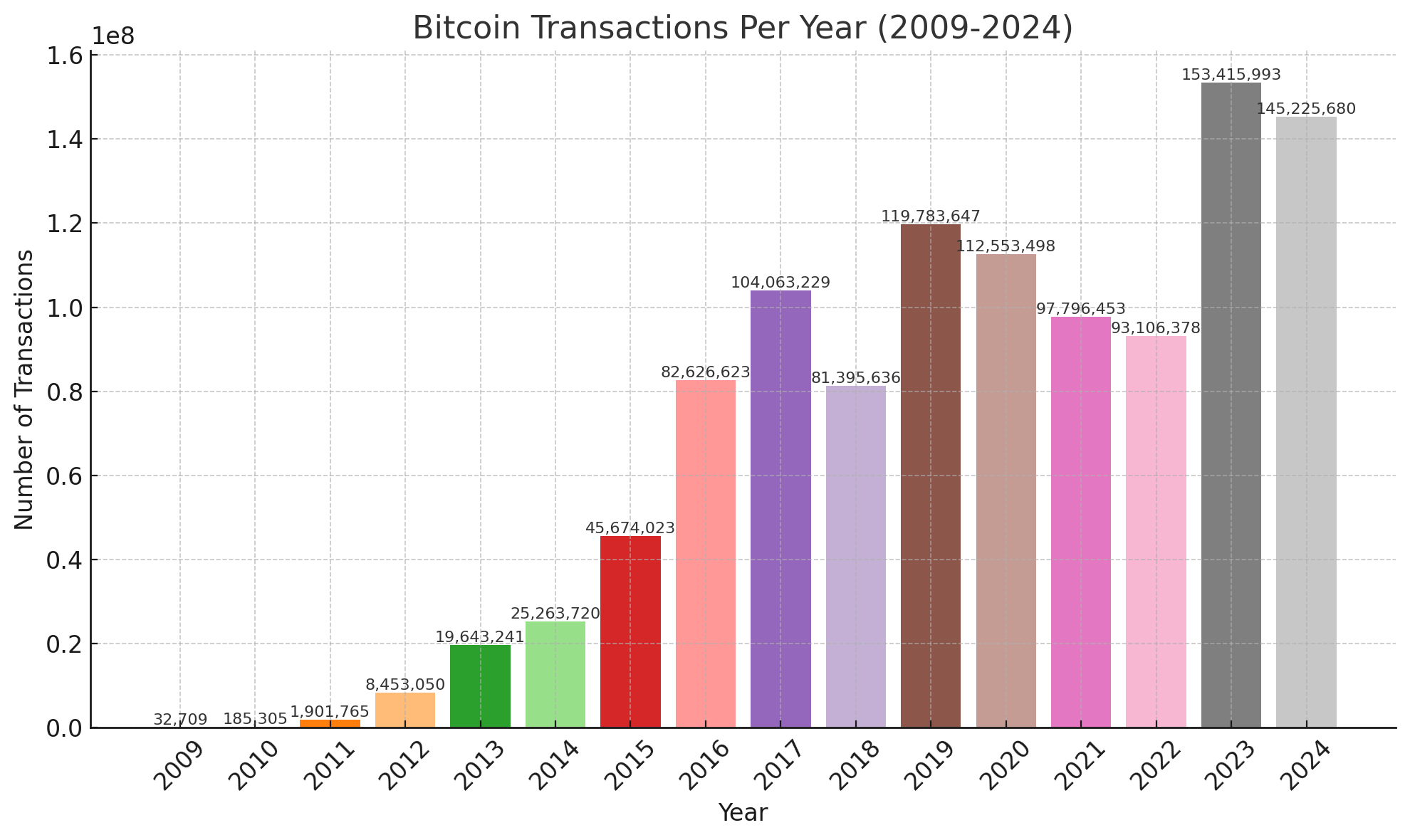 2024年比特币转账量激增，预计在两周内打破2023年的记录