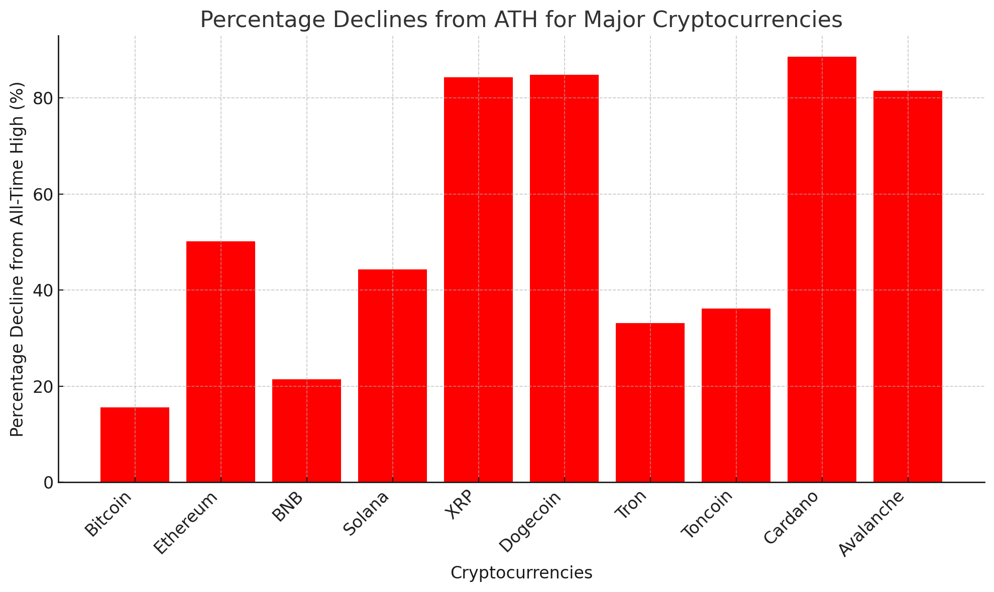 Down from the Peaks: Bitcoin Nears Record High While Altcoins Face Uphill Battle