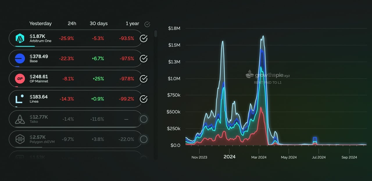 L2 Scaling Challenges May Undermine Ethereum and Bitcoin’s Long-Term Security