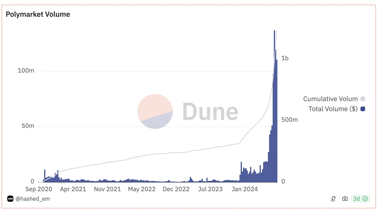 Crypto Magic: In-depth Analysis of Polymarket, SX Bet, Pred X, and Azuro Prediction Markets