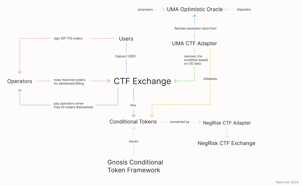 Crypto Magic: In-depth Analysis of Polymarket, SX Bet, Pred X, and Azuro Prediction Markets