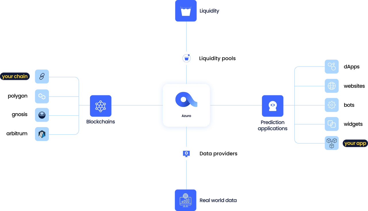 Crypto Magic: In-depth Analysis of Polymarket, SX Bet, Pred X, and Azuro Prediction Markets