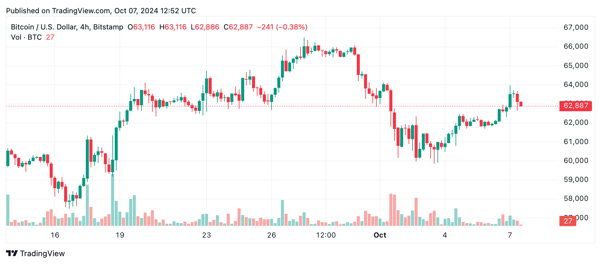 Bitcoin Technical Analysis: Uptrend Intact, But Indicators Warn of Short-Term Correction