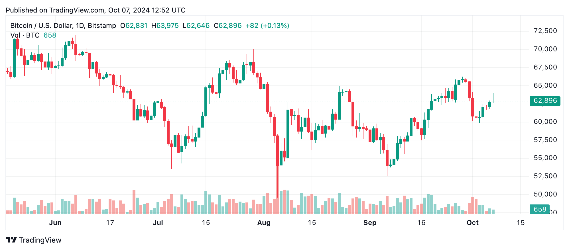 Bitcoin Technical Analysis: Uptrend Intact, But Indicators Warn of Short-Term Correction