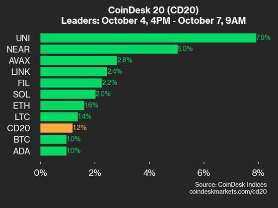 9am CoinDesk 20 Update for 2024-10-07: Leaders