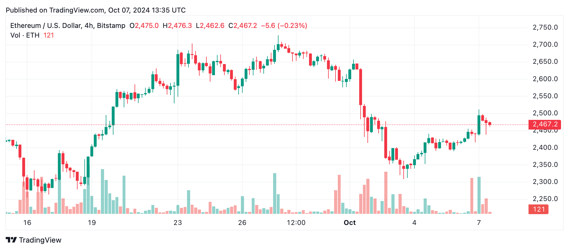 Ethereum Technical Analysis: Oscillators and Moving Averages Hint at Bearish Trend