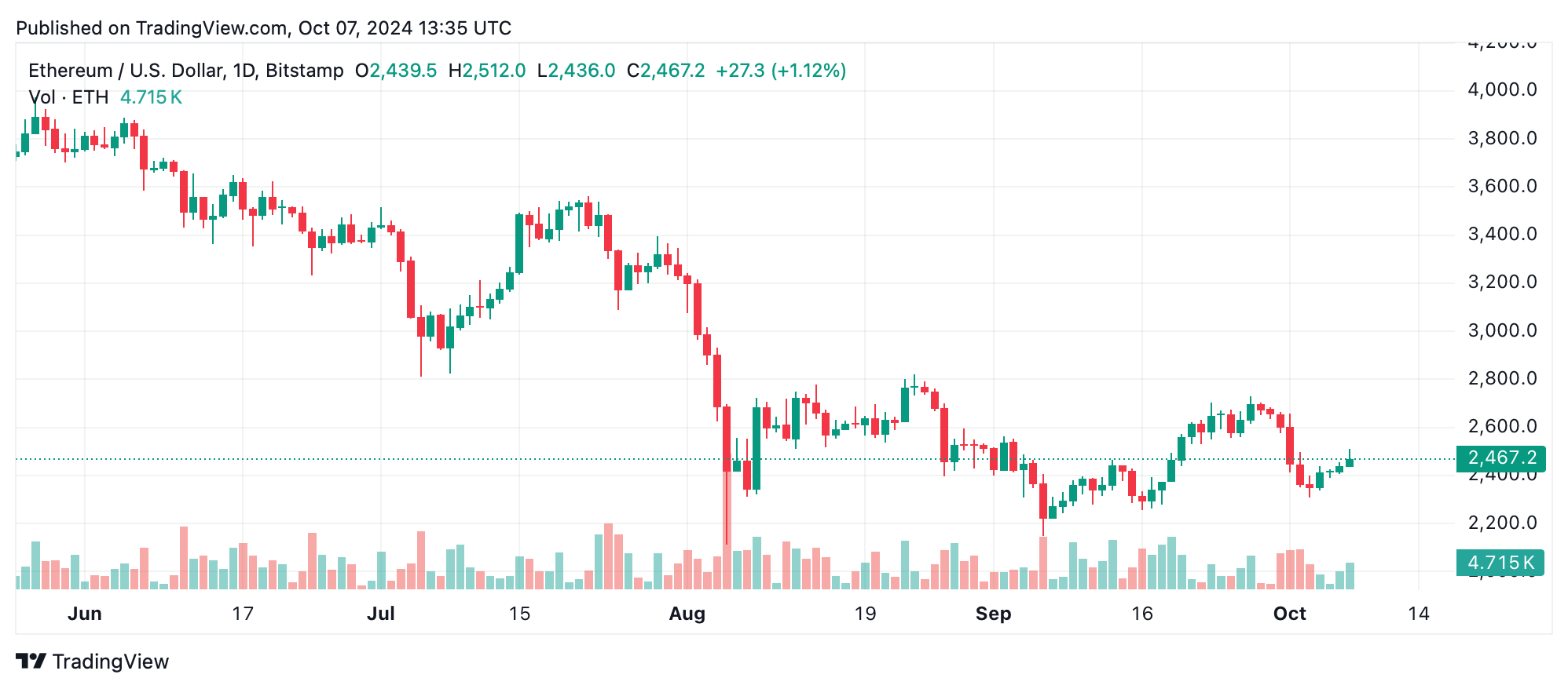 Ethereum Technical Analysis: Oscillators and Moving Averages Hint at Bearish Trend