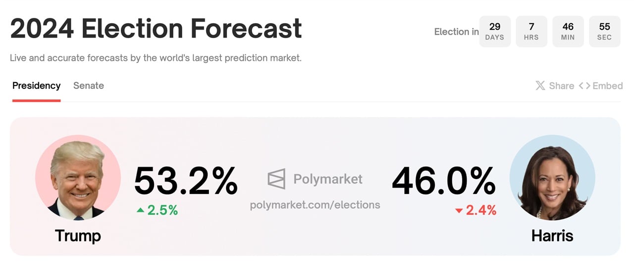 Polymarket赔率：特朗普在白宫竞选中大幅领先哈里斯