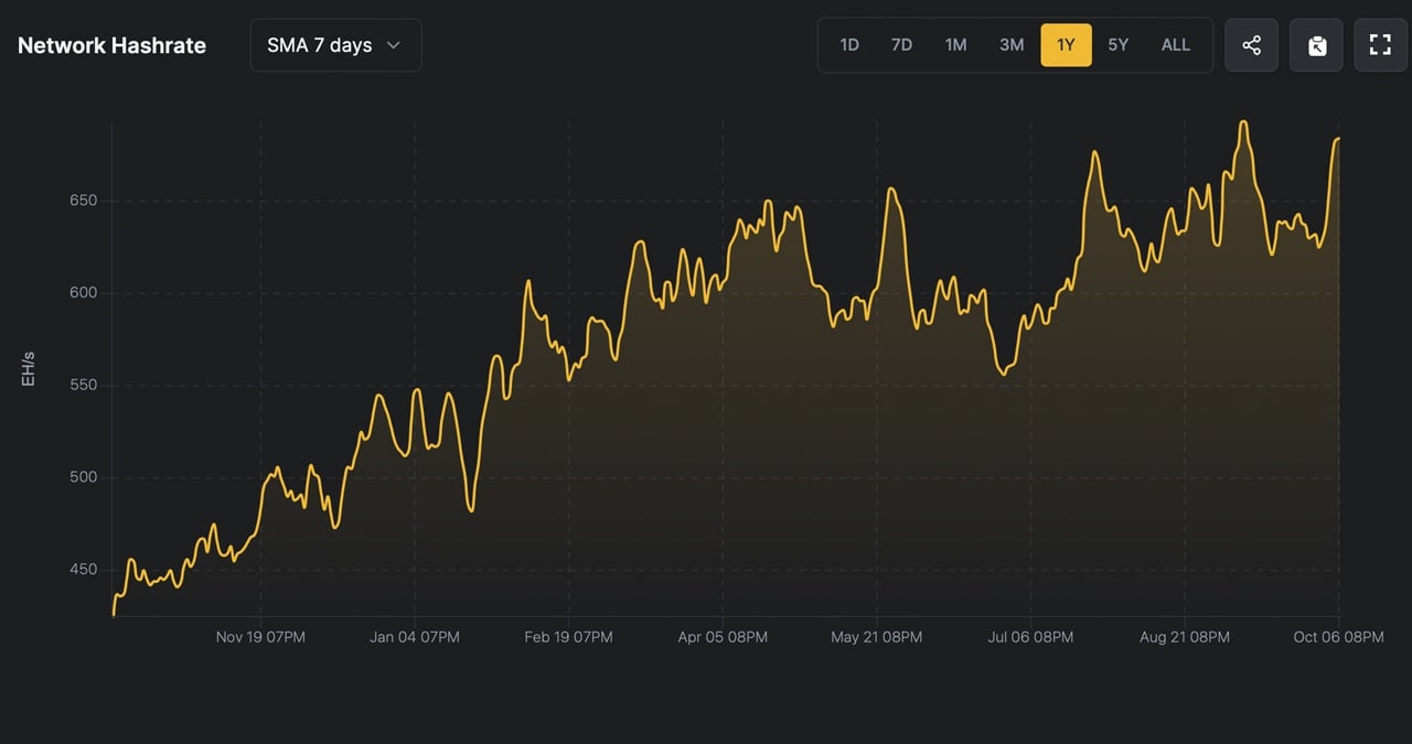 Bitcoin Hashrate Inches Closer to Record as Difficulty Rise Looms