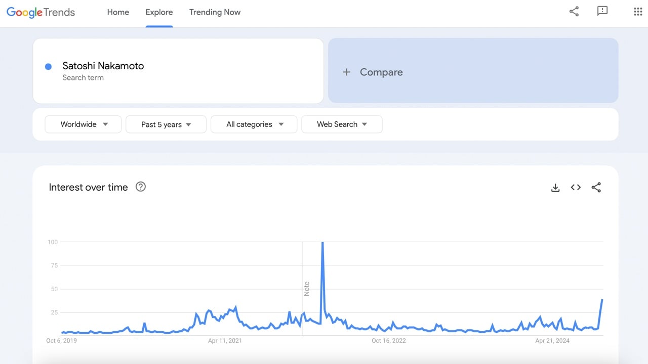 Google Trends Shows Soaring Interest in Satoshi Nakamoto Ahead of HBO’s ‘Money Electric’