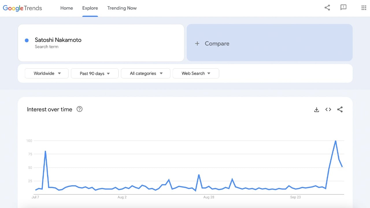 Google Trends Shows Soaring Interest in Satoshi Nakamoto Ahead of HBO’s ‘Money Electric’