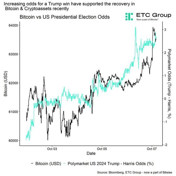 BTC rose as odds of a Trump win increased (ETC Group)