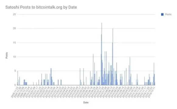 中本聪真实身份或将曝光？_aicoin_图3