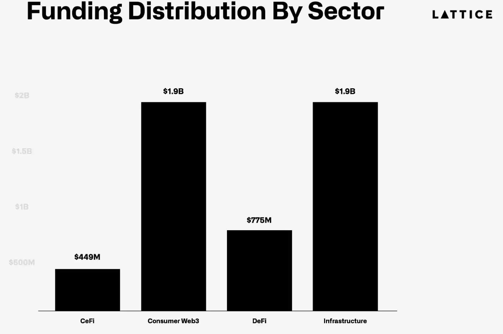 What is the status of 1,200 crypto projects that raised seed funding two years ago?