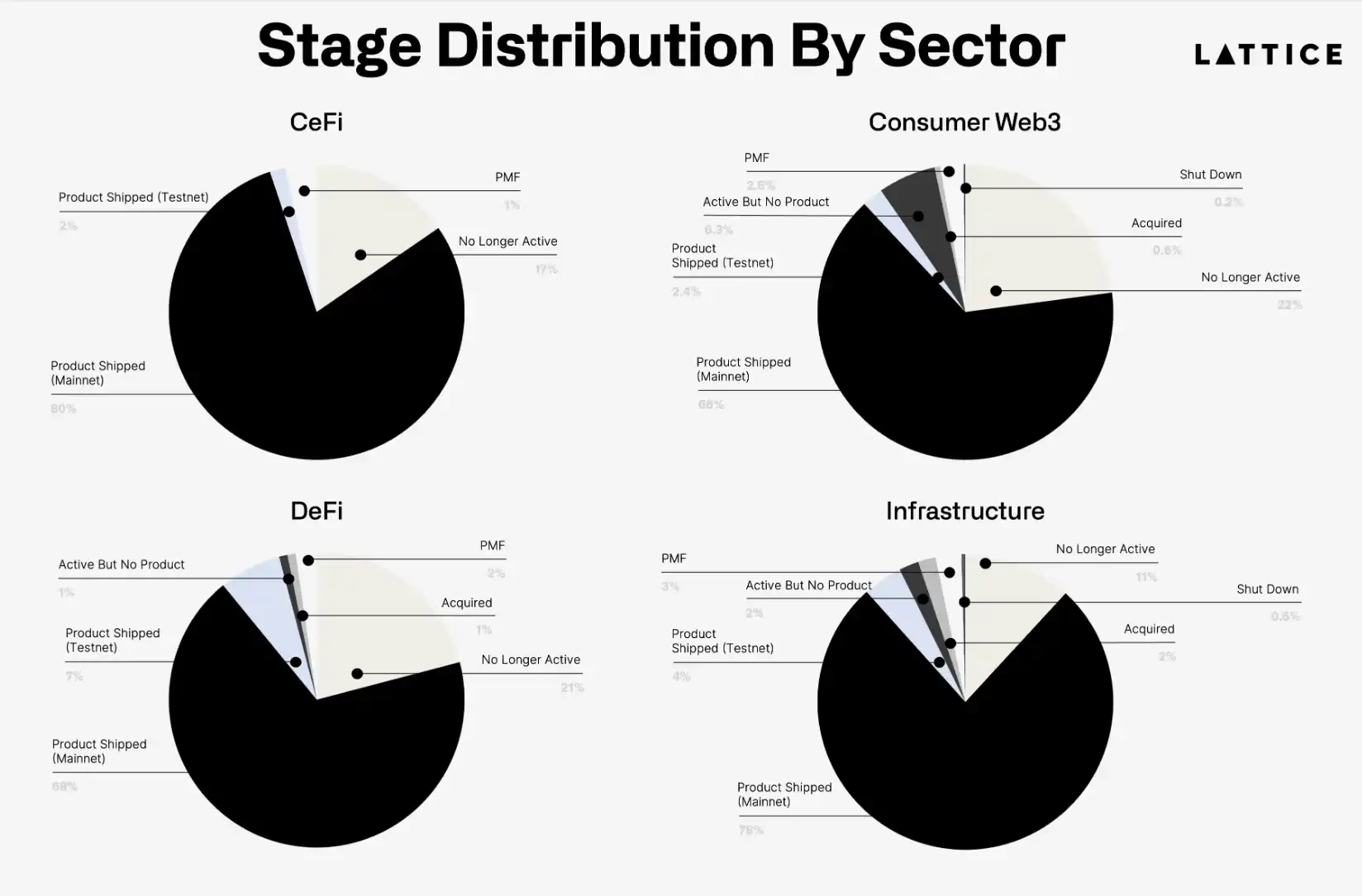 What is the status of 1,200 crypto projects that raised seed funding two years ago?