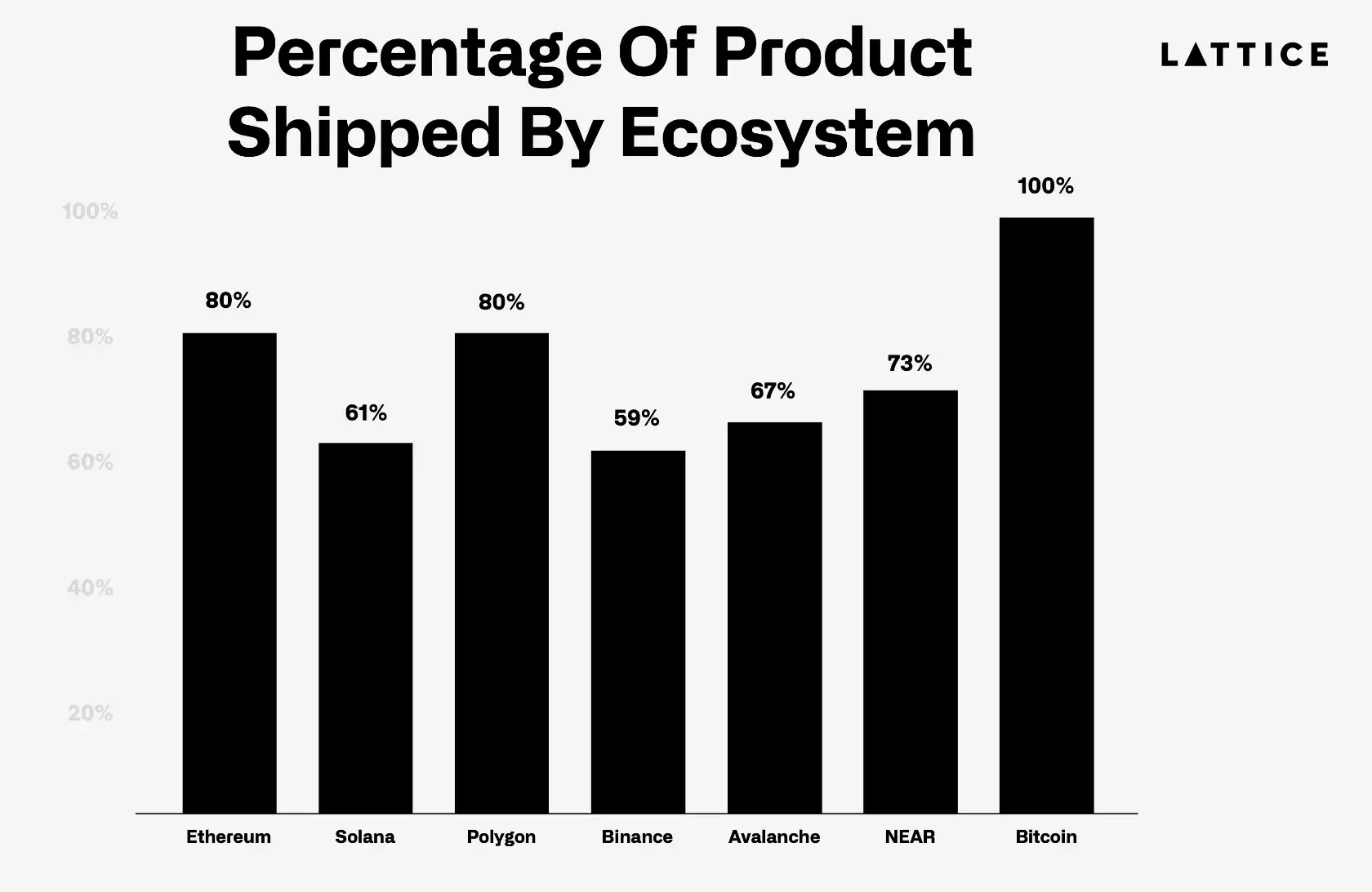 What is the status of 1,200 crypto projects that raised seed funding two years ago?