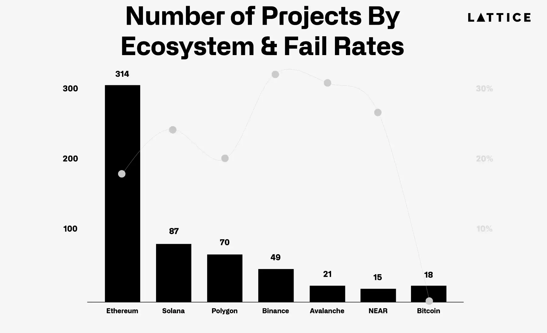 What is the status of 1,200 crypto projects that raised seed funding two years ago?