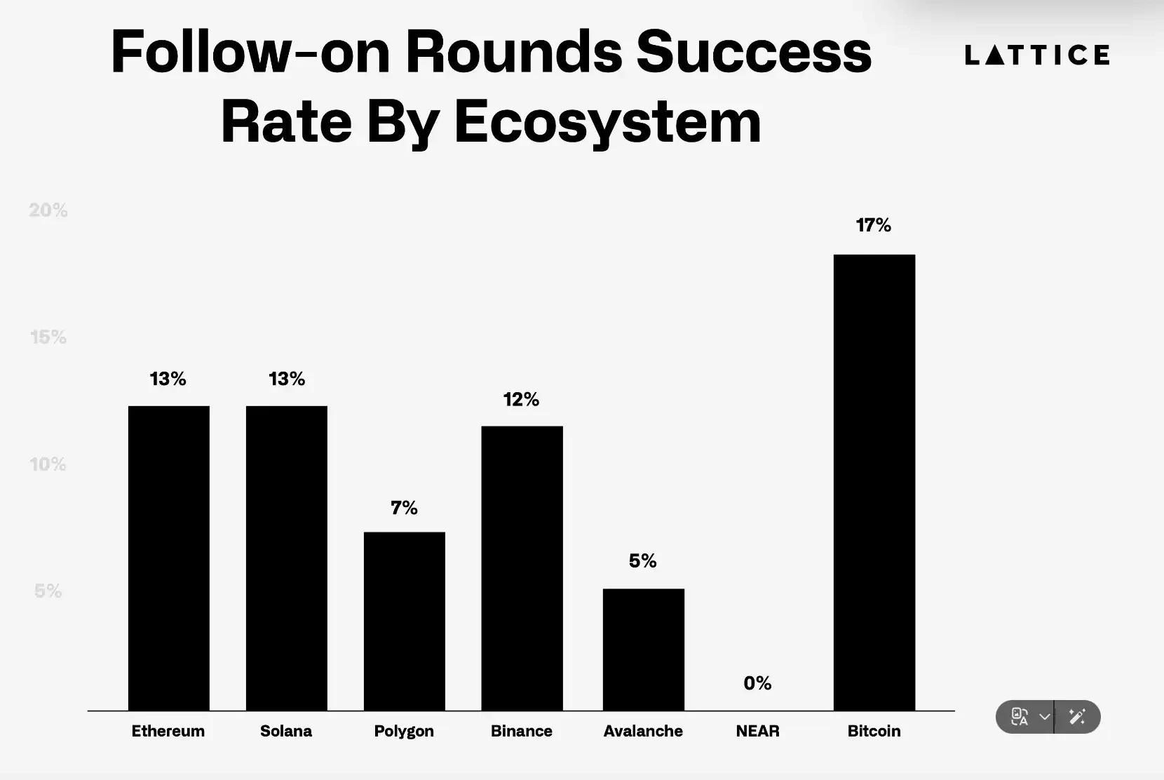 What is the status of 1,200 crypto projects that raised seed funding two years ago?