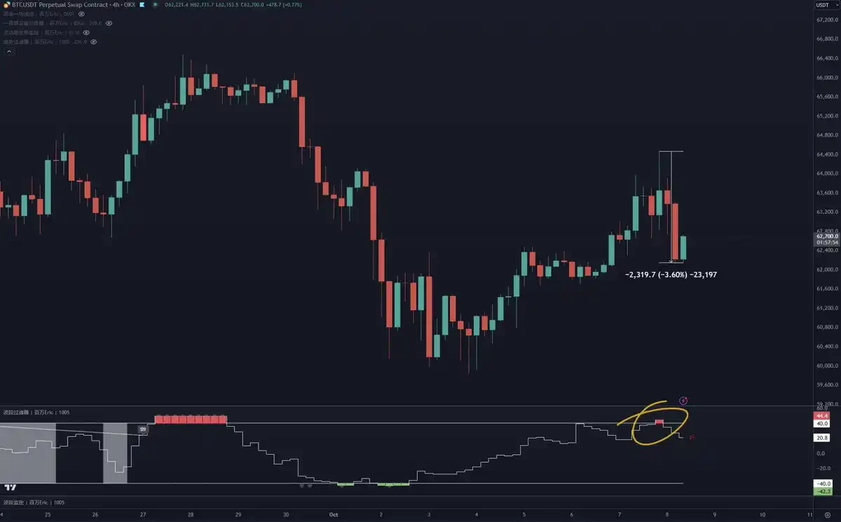 Middle East Turmoil, A-shares "Sucking Blood", How Traders View BTC's Future Direction