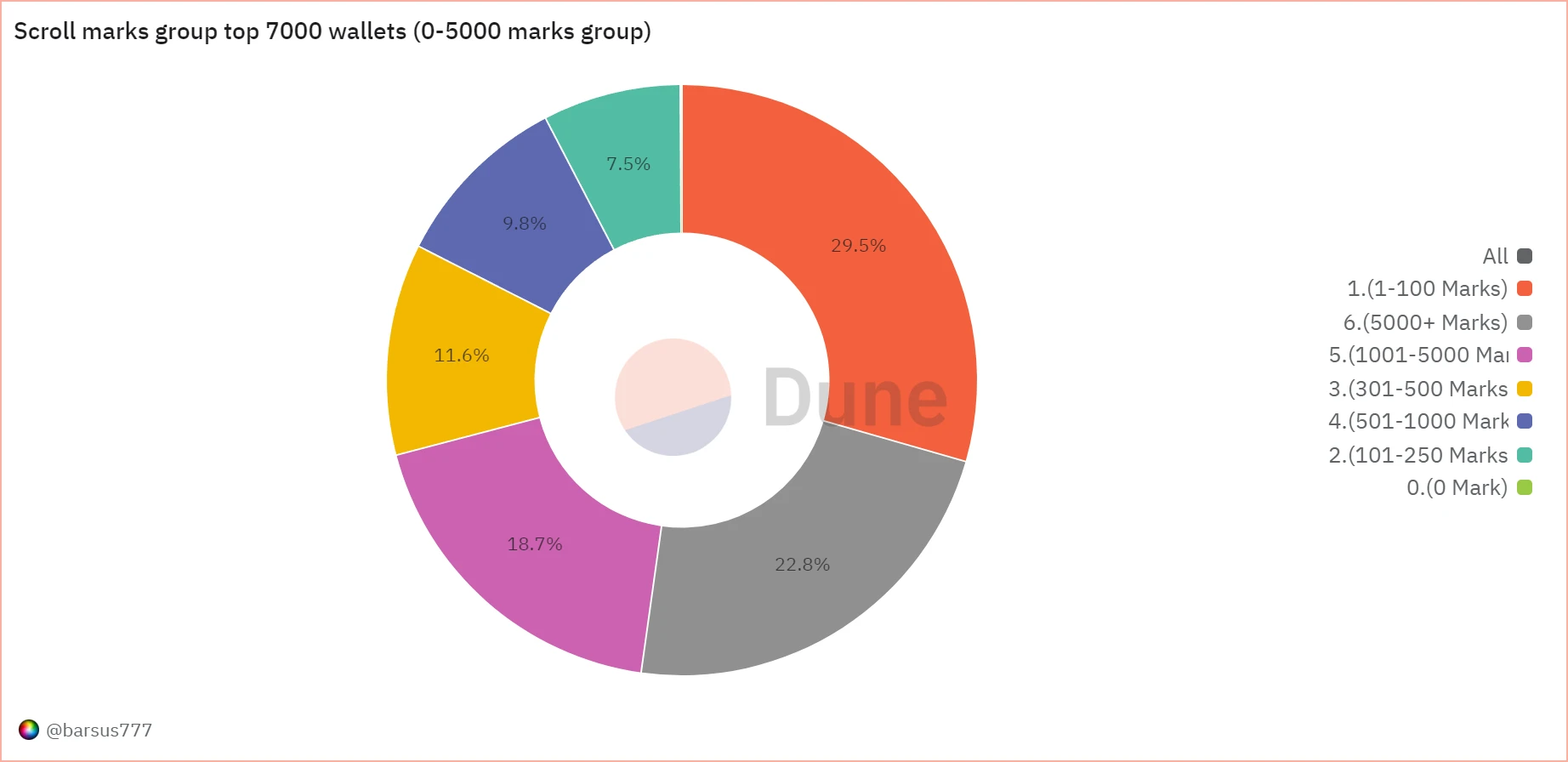 What is the reasonable price for Scroll, the last step of public chain yield farming on Binance Launchpool?