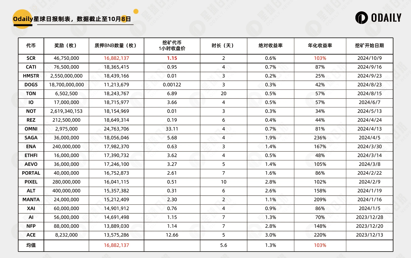 What is the reasonable price for Scroll, the last step of public chain yield farming on Binance Launchpool?