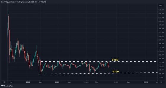 COD FMA, Oct. 8 2024 (TradingView)