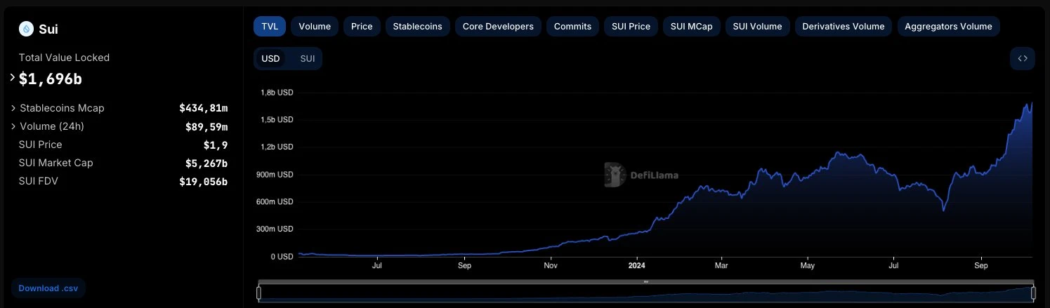 What projects in the Sui ecosystem are worth paying attention to besides Memes? (Including recommendations for quality KOLs in the ecosystem)