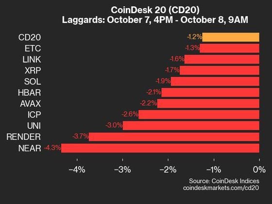 2024-10-08 9am CoinDesk 20 更新：落后者