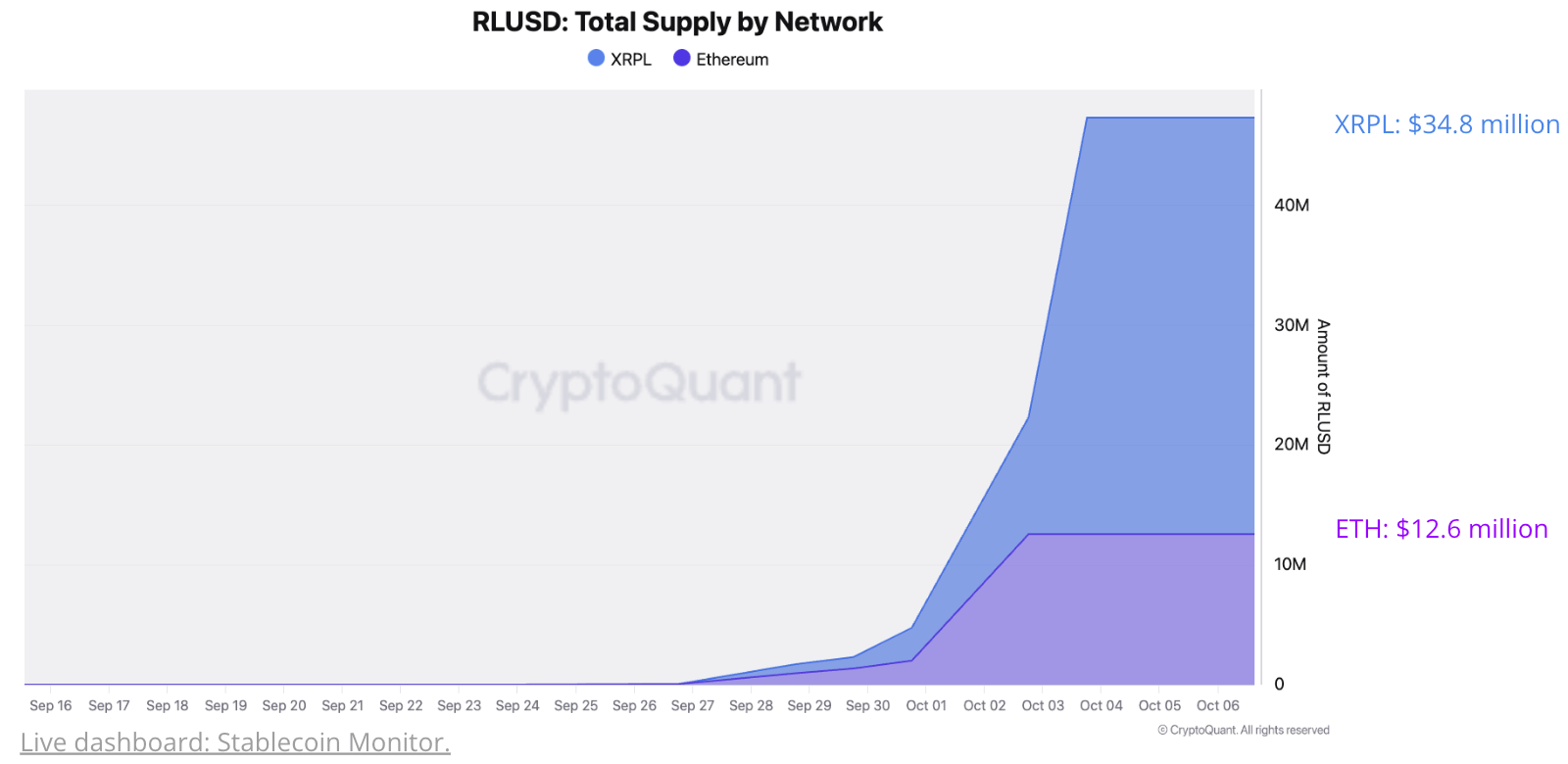 Cryptoquant: 稳定币流动性激增至创纪录高位，Ripple推出RLUSD