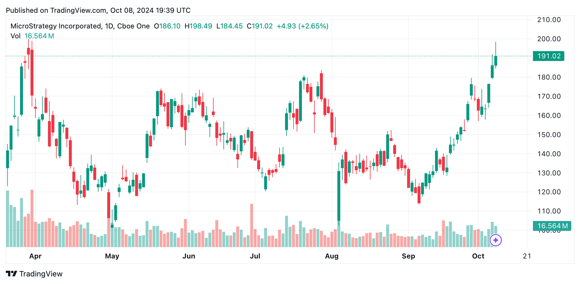 Microstrategy’s Stock Surges 185% in 2024, Outpacing Bitcoin Holdings