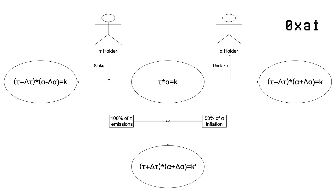 In-depth analysis: What impact will the subnet token dTAO have on the price of Bittensor?