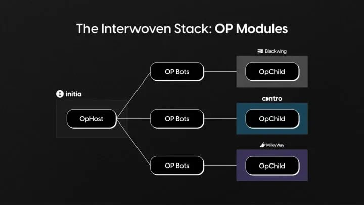 Interwoven Stack: Optimistic rollup module