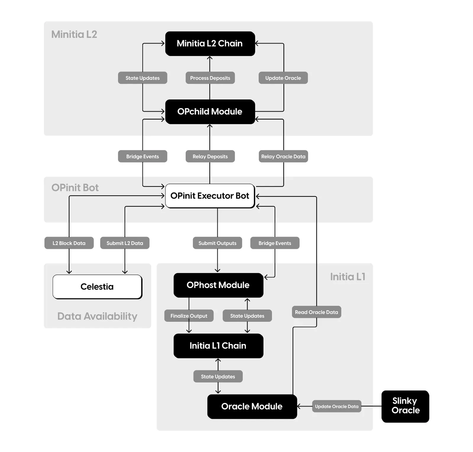 Interwoven Stack: Optimistic rollup module