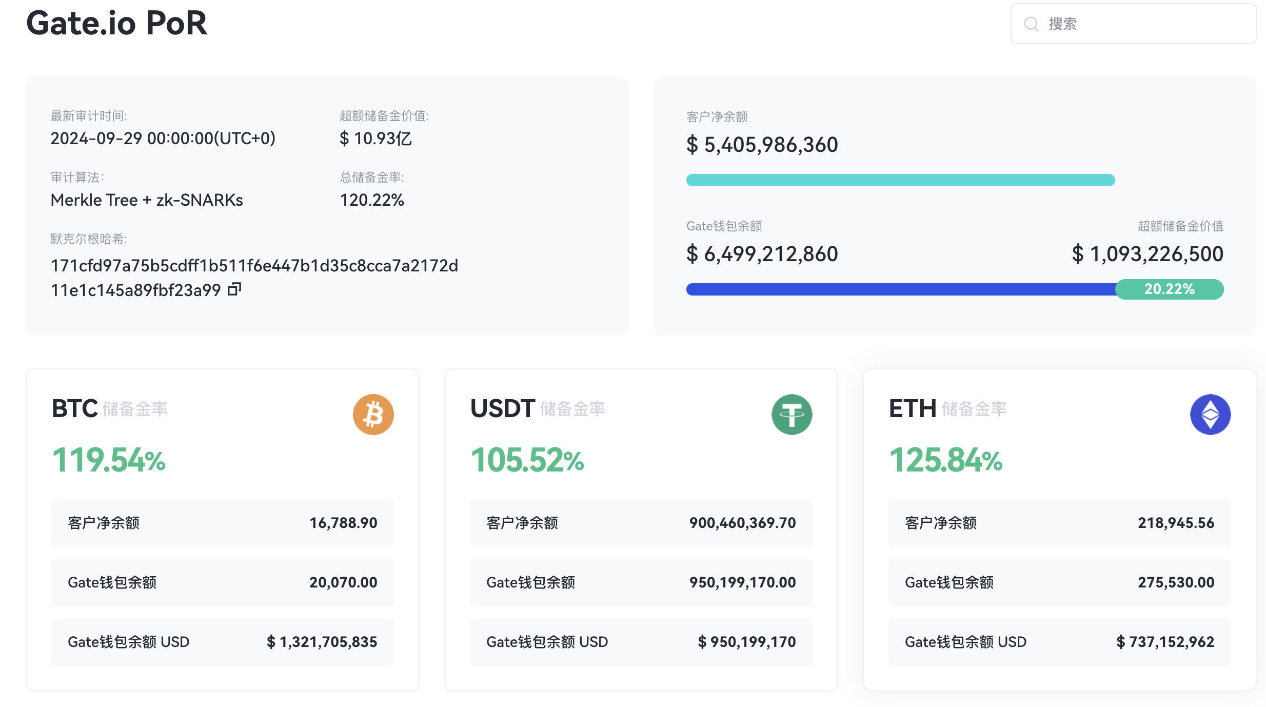 Gate.io发布2024年10月储备金报告：储备金总额达64.99亿美元，超额储备金增长26.6%