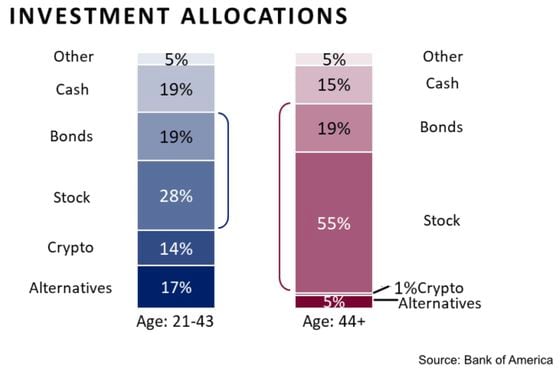 Investment Allocations including Crypto