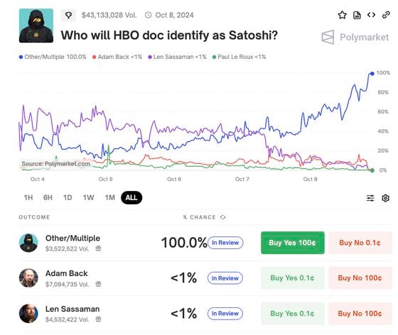 Polymarket HBO Satoshi Betting