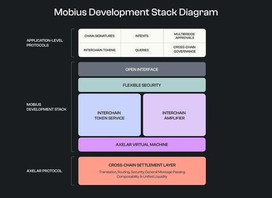 Mobius开发堆栈的图示，来自项目的轻白皮书（Axelar）