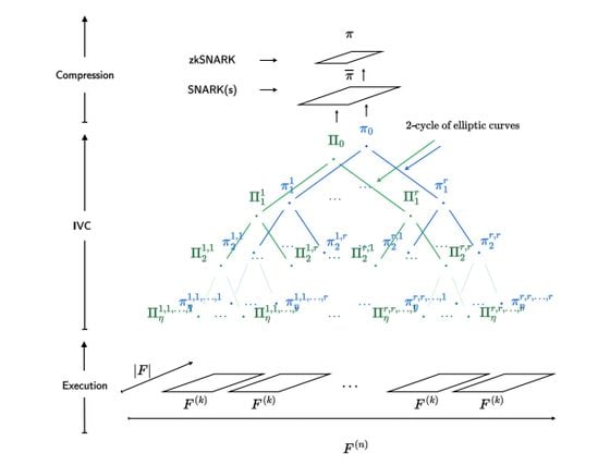 Illustration of the Nexus zkVM execution sequence, from the project's white paper (Marin et al)