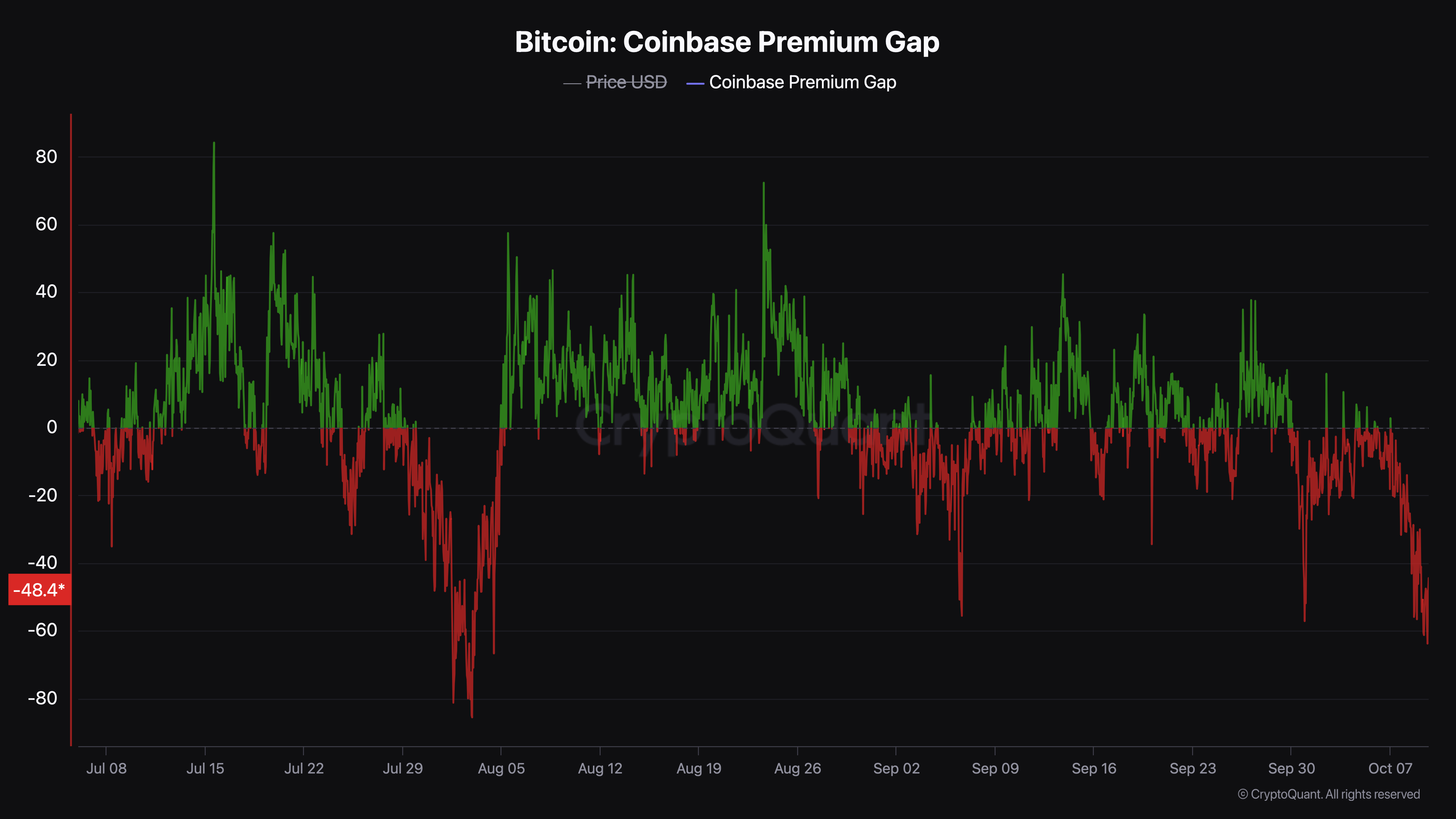 比特币跌至60,500美元，Coinbase溢价差距指向卖压