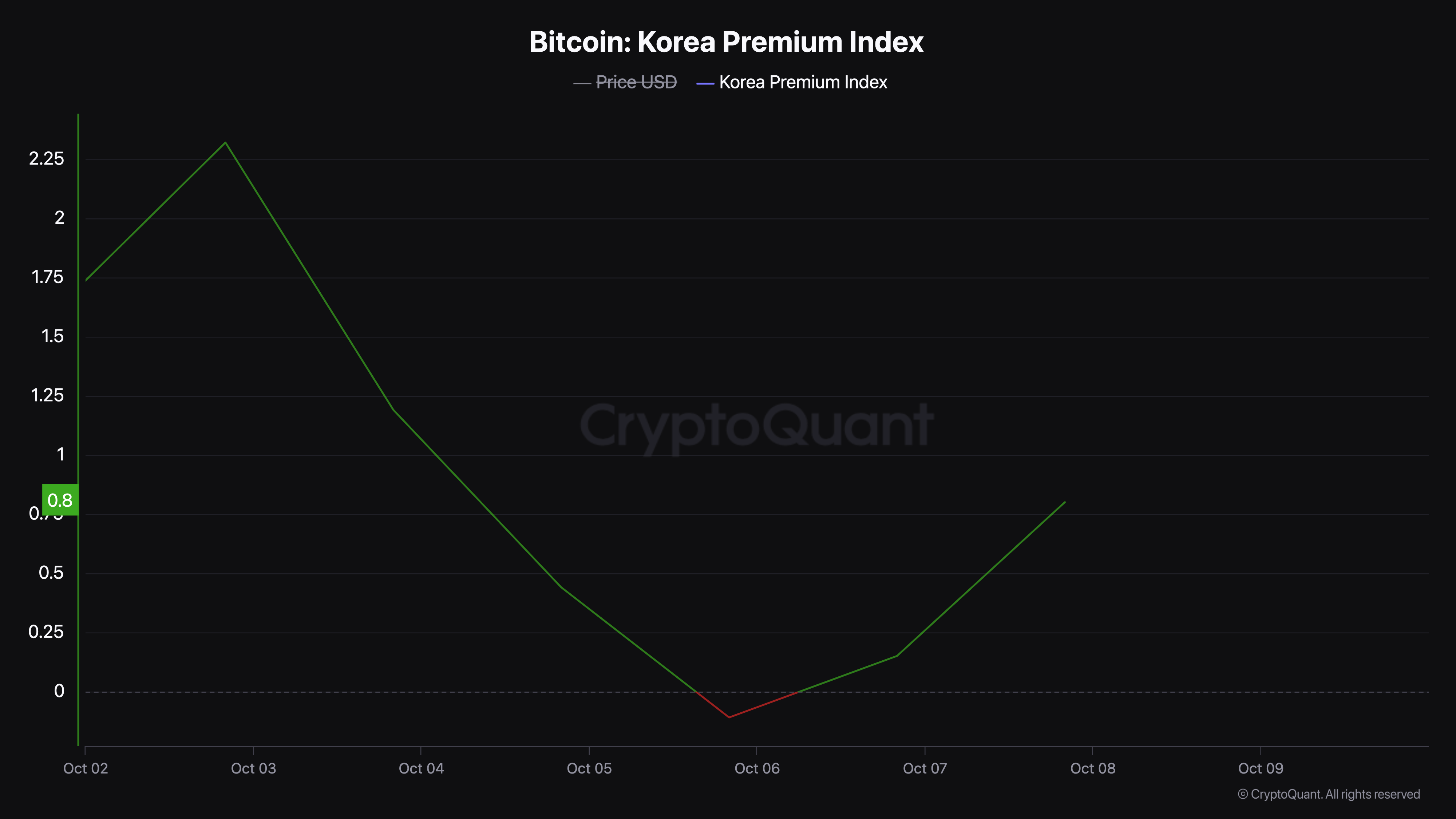 Bitcoin Falls to $60.5K as Coinbase Premium Gap Points to Sell Pressure